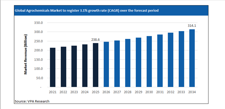 agrochemicals market size forecast 2021 to 2034